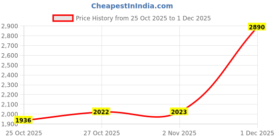myntra.com Inc 5 Party Block Sandals inc 5 Price History Graph from 25 Oct 2025 to 1 Dec 2025