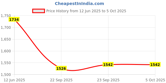 myntra.com Inc 5 Party Block Sandals with Bows inc 5 Price History Graph from 12 Jun 2025 to 5 Oct 2025