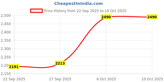 myntra.com Inc 5 Party Block Sandals with Bows inc 5 Price History Graph from 22 Sep 2025 to 10 Oct 2025