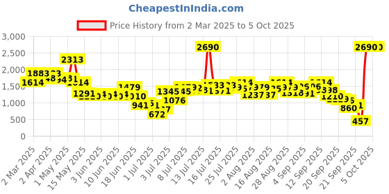 myntra.com Inc 5 Party Block Sandals with Bows inc 5 Price History Graph from 2 Mar 2025 to 5 Oct 2025