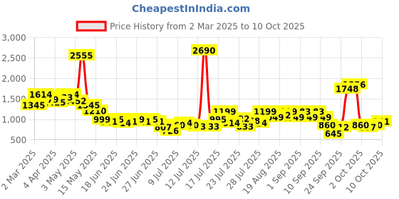 myntra.com Inc 5 Party Block Sandals with Bows inc 5 Price History Graph from 2 Mar 2025 to 7 Oct 2025