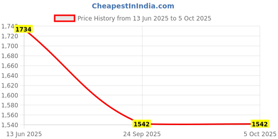 myntra.com Inc 5 Party Block Sandals with Bows inc 5 Price History Graph from 13 Jun 2025 to 5 Oct 2025
