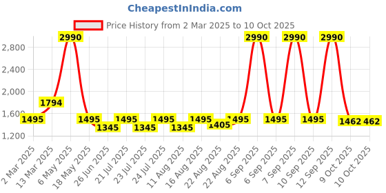 myntra.com Inc 5 Party Block Sandals with Bows inc 5 Price History Graph from 2 Mar 2025 to 9 Oct 2025