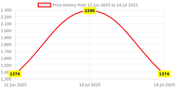 myntra.com Inc 5 Party Block Sandals with Bows inc 5 Price History Graph from 12 Jun 2025 to 14 Jul 2025