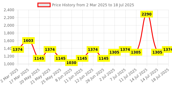 myntra.com Inc 5 Party Block Sandals with Bows inc 5 Price History Graph from 2 Mar 2025 to 14 Jul 2025
