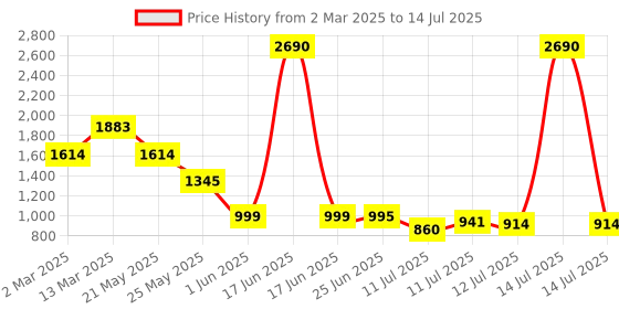 myntra.com Inc 5 Party Block Sandals with Bows inc 5 Price History Graph from 2 Mar 2025 to 14 Jul 2025