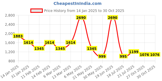 myntra.com Inc 5 Party Block Sandals with Buckles inc 5 Price History Graph from 14 Jan 2025 to 30 Oct 2025