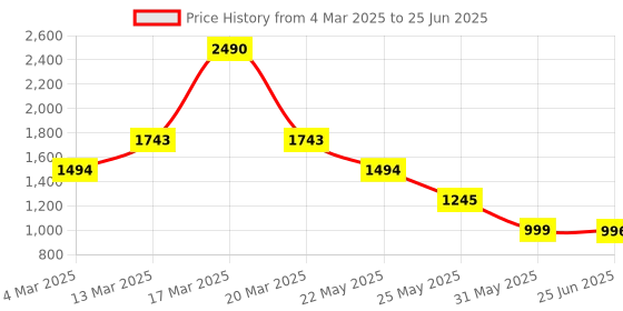 myntra.com Inc 5 Party Block Sandals with Buckles inc 5 Price History Graph from 4 Mar 2025 to 25 Jun 2025