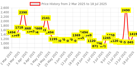 myntra.com Inc 5 Party Block Sandals with Buckles inc 5 Price History Graph from 2 Mar 2025 to 15 Jul 2025