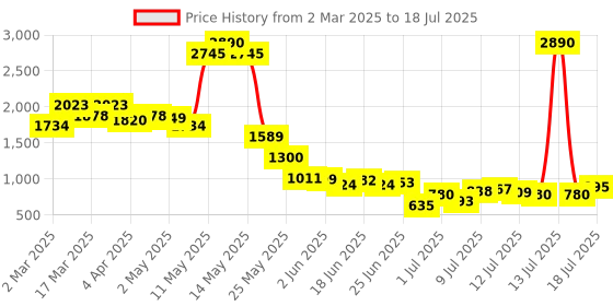 myntra.com Inc 5 Party Block Sandals with Buckles inc 5 Price History Graph from 2 Mar 2025 to 15 Jul 2025