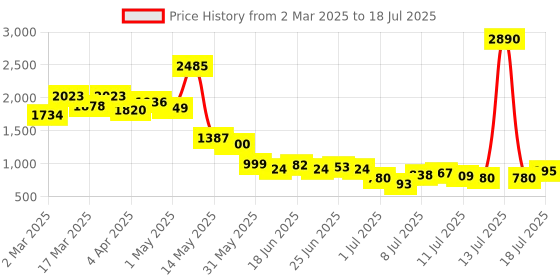 myntra.com Inc 5 Party Block Sandals with Buckles inc 5 Price History Graph from 2 Mar 2025 to 18 Jul 2025