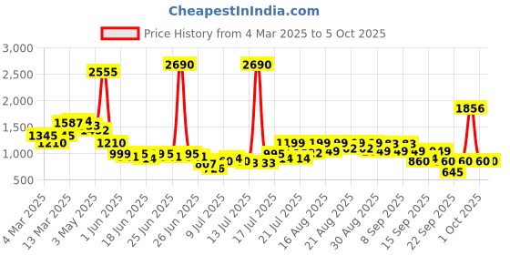 myntra.com Inc 5 Party Block Sandals with Buckles inc 5 Price History Graph from 4 Mar 2025 to 4 Oct 2025