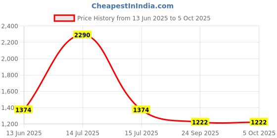 myntra.com Inc 5 Party Block Sandals with Buckles inc 5 Price History Graph from 13 Jun 2025 to 5 Oct 2025