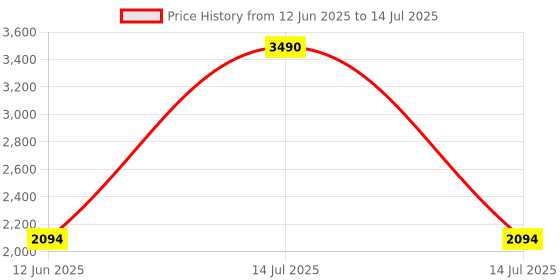 myntra.com Inc 5 Party Block Sandals with Buckles inc 5 Price History Graph from 12 Jun 2025 to 14 Jul 2025