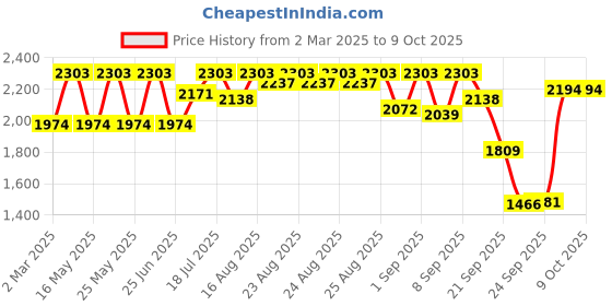 myntra.com Inc 5 Party Block Sandals with Buckles inc 5 Price History Graph from 2 Mar 2025 to 8 Oct 2025