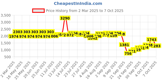 myntra.com Inc 5 Party Block Sandals with Buckles inc 5 Price History Graph from 2 Mar 2025 to 7 Oct 2025