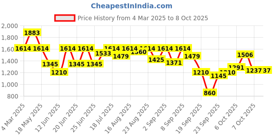 myntra.com Inc 5 Party Block Sandals with Buckles inc 5 Price History Graph from 4 Mar 2025 to 7 Oct 2025