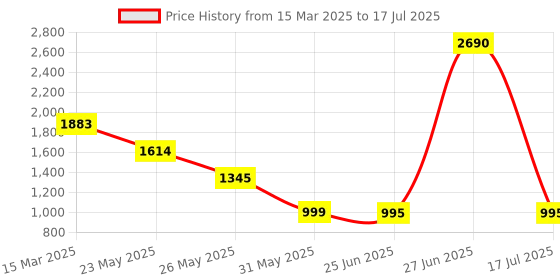 myntra.com Inc 5 Party Block Sandals with Buckles inc 5 Price History Graph from 15 Mar 2025 to 17 Jul 2025