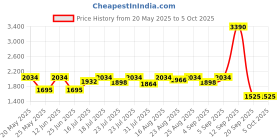 myntra.com Inc 5 Party Block Sandals with Buckles inc 5 Price History Graph from 20 May 2025 to 5 Oct 2025