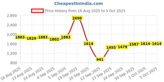 myntra.com Inc 5 Party Block Sandals with Buckles inc 5 Price History Graph from 16 Aug 2025 to 4 Oct 2025
