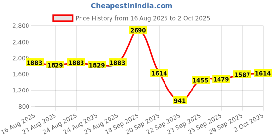 myntra.com Inc 5 Party Block Sandals with Buckles inc 5 Price History Graph from 16 Aug 2025 to 2 Oct 2025