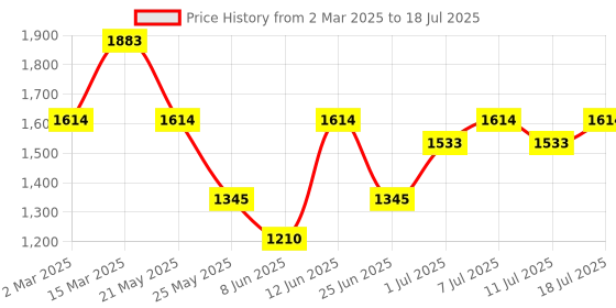 myntra.com Inc 5 Party Block Sandals with Tassels inc 5 Price History Graph from 2 Mar 2025 to 11 Jul 2025