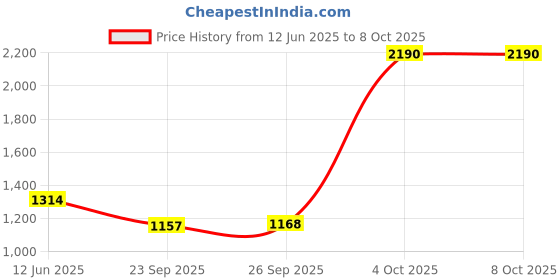 myntra.com Inc 5 Party Block Square Toe Sandals inc 5 Price History Graph from 12 Jun 2025 to 7 Oct 2025