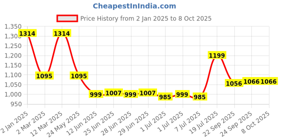 myntra.com Inc 5 Party Flatform Peep Toes with Buckles inc 5 Price History Graph from 2 Jan 2025 to 8 Oct 2025
