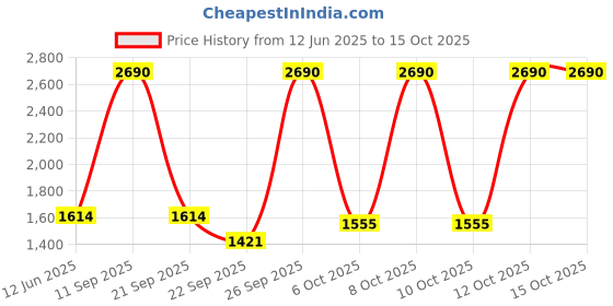 myntra.com Inc 5 Party Flatform Sandals with Buckles inc 5 Price History Graph from 12 Jun 2025 to 14 Oct 2025