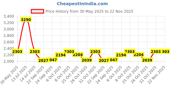 myntra.com Inc 5 Party High-Top Block Sandals inc 5 Price History Graph from 30 May 2025 to 22 Nov 2025