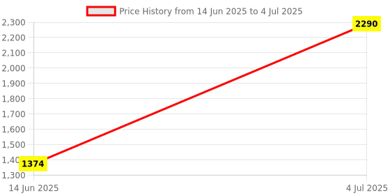 myntra.com Inc 5 Party High-Top Block Sandals with Bows inc 5 Price History Graph from 14 Jun 2025 to 4 Jul 2025