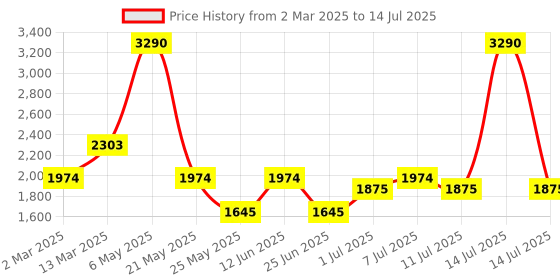 myntra.com Inc 5 Party High-Top Block Sandals with Bows inc 5 Price History Graph from 2 Mar 2025 to 14 Jul 2025