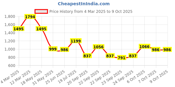myntra.com Inc 5 Party High-Top Block Sandals with Buckles inc 5 Price History Graph from 4 Mar 2025 to 8 Oct 2025