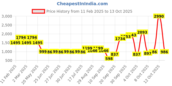 myntra.com Inc 5 Party High-Top Block Sandals with Buckles inc 5 Price History Graph from 11 Feb 2025 to 12 Oct 2025