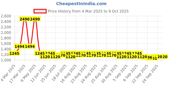 myntra.com Inc 5 Party High-Top Block Sandals with Buckles inc 5 Price History Graph from 4 Mar 2025 to 9 Oct 2025