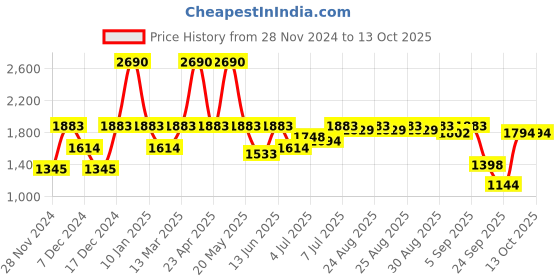 myntra.com Inc 5 Party High-Top Block Women Sandals with Bows inc 5 Price History Graph from 28 Nov 2024 to 13 Oct 2025