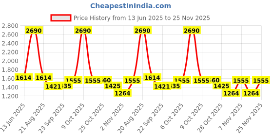 myntra.com Inc 5 Party High-Top Kitten Sandals inc 5 Price History Graph from 13 Jun 2025 to 25 Nov 2025