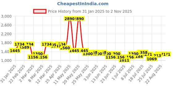 myntra.com Inc 5 Party High-Top Platform Sandals inc 5 Price History Graph from 31 Jan 2025 to 1 Nov 2025