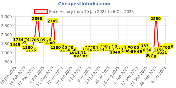 myntra.com Inc 5 Party High-Top Platform Sandals inc 5 Price History Graph from 30 Jan 2025 to 6 Oct 2025