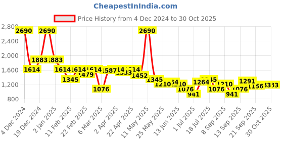 myntra.com Inc 5 Party High-Top Wedge Mules Womens Blue Cross Strap Open Toe with Buckles inc 5 Price History Graph from 4 Dec 2024 to 30 Oct 2025
