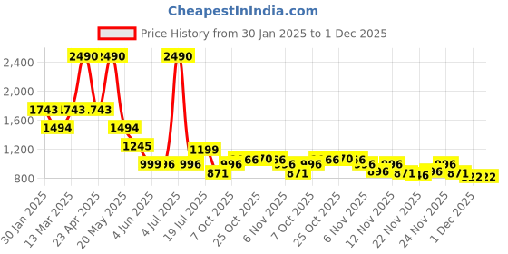 myntra.com Inc 5 Party Kitten Mules inc 5 Price History Graph from 30 Jan 2025 to 30 Nov 2025
