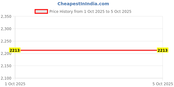 myntra.com Inc 5 Party Kitten Sandals Solid Open Toe inc 5 Price History Graph from 1 Oct 2025 to 5 Oct 2025