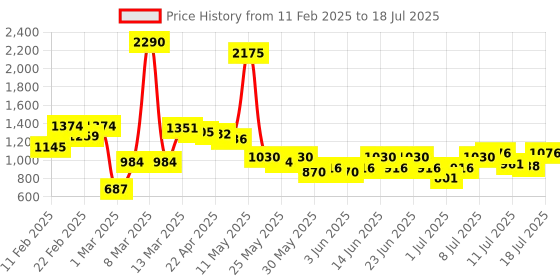 myntra.com Inc 5 Party Open Toe Block Mules with Bows inc 5 Price History Graph from 11 Feb 2025 to 12 Jul 2025