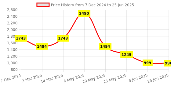 myntra.com Inc 5 Party Square Toe Block Sandals inc 5 Price History Graph from 7 Dec 2024 to 25 Jun 2025