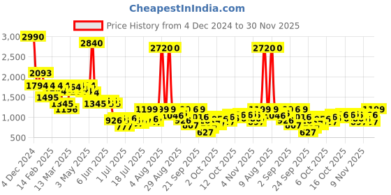 myntra.com Inc 5  Party Wear Solid Round Toe Wedges Heel Sandals inc 5 Price History Graph from 4 Dec 2024 to 30 Nov 2025
