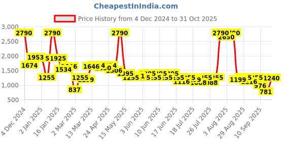 myntra.com Inc 5 Party Wear Transparent Square Toe Block Heel Mules inc 5 Price History Graph from 4 Dec 2024 to 31 Oct 2025