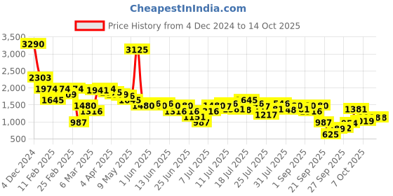 myntra.com Inc 5 Party Wedge Mules inc 5 Price History Graph from 4 Dec 2024 to 13 Oct 2025
