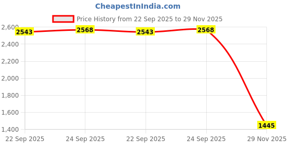 myntra.com Inc 5 Party Wedge Mules inc 5 Price History Graph from 22 Sep 2025 to 29 Nov 2025