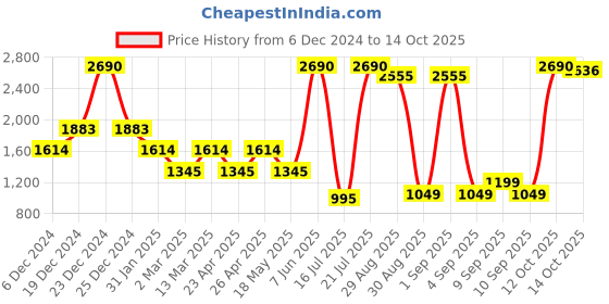 myntra.com Inc 5 Party Wedge Sandals inc 5 Price History Graph from 6 Dec 2024 to 14 Oct 2025