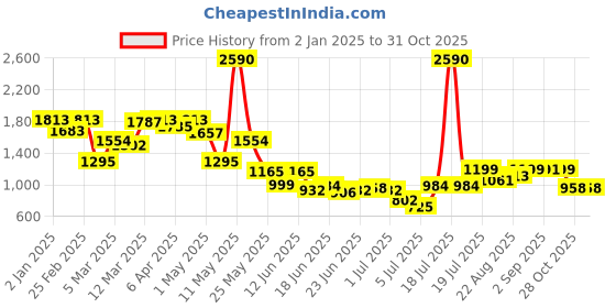 myntra.com Inc 5 Party Wedge Sandals inc 5 Price History Graph from 2 Jan 2025 to 31 Oct 2025